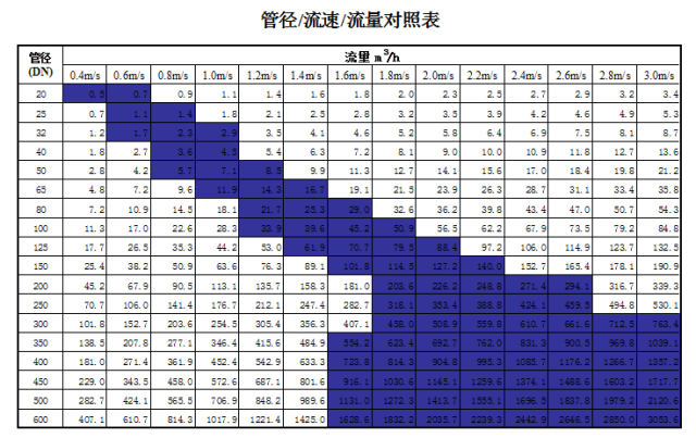 管道直徑、流量、流速、壓力之間的關(guān)系